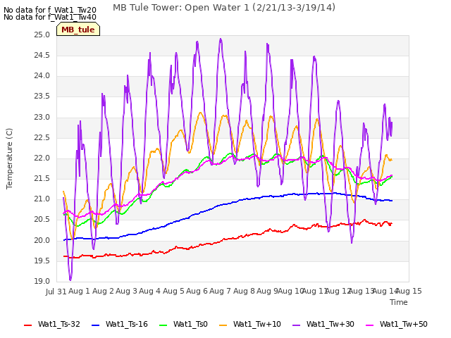 plot of MB Tule Tower: Open Water 1 (2/21/13-3/19/14)