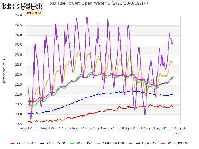 plot of MB Tule Tower: Open Water 1 (2/21/13-3/19/14)