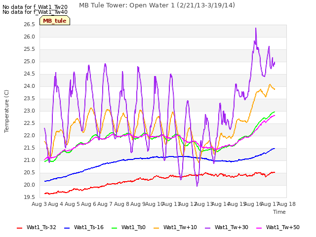 plot of MB Tule Tower: Open Water 1 (2/21/13-3/19/14)