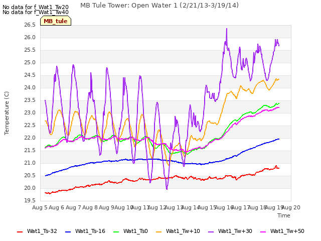 plot of MB Tule Tower: Open Water 1 (2/21/13-3/19/14)