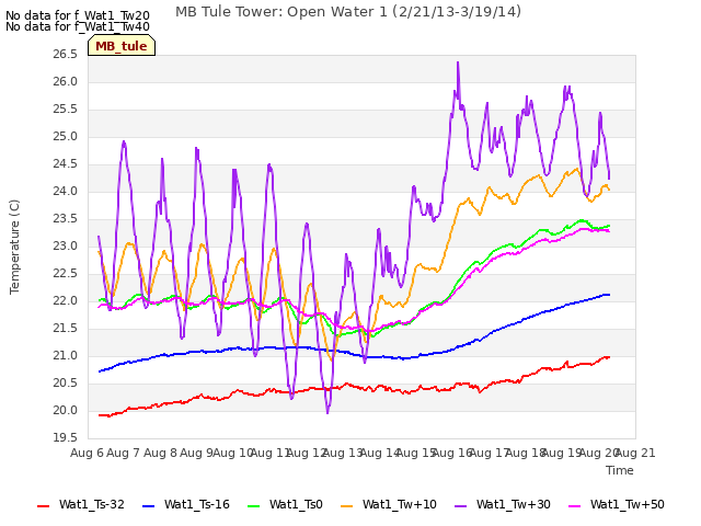 plot of MB Tule Tower: Open Water 1 (2/21/13-3/19/14)