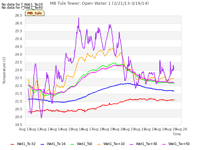 plot of MB Tule Tower: Open Water 1 (2/21/13-3/19/14)