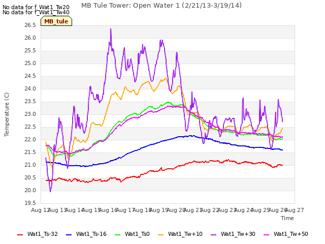 plot of MB Tule Tower: Open Water 1 (2/21/13-3/19/14)