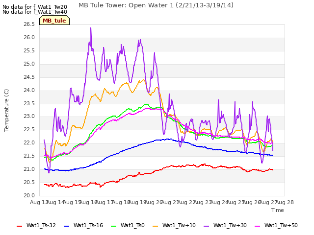 plot of MB Tule Tower: Open Water 1 (2/21/13-3/19/14)