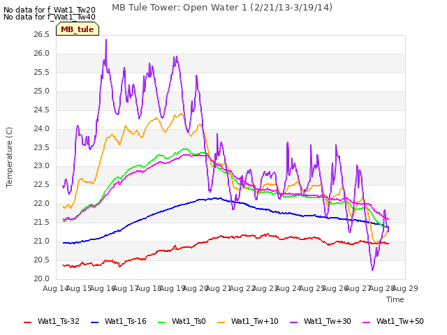 plot of MB Tule Tower: Open Water 1 (2/21/13-3/19/14)