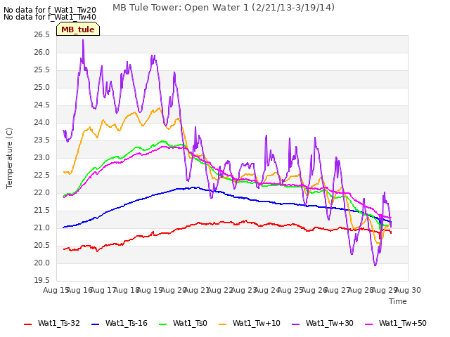 plot of MB Tule Tower: Open Water 1 (2/21/13-3/19/14)