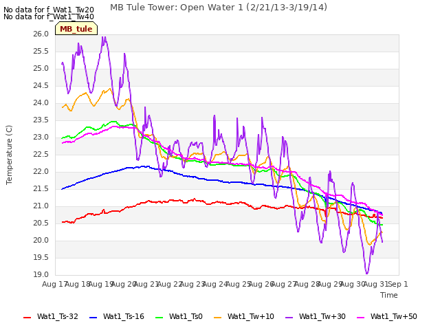 plot of MB Tule Tower: Open Water 1 (2/21/13-3/19/14)