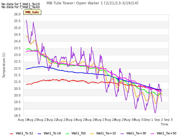 plot of MB Tule Tower: Open Water 1 (2/21/13-3/19/14)