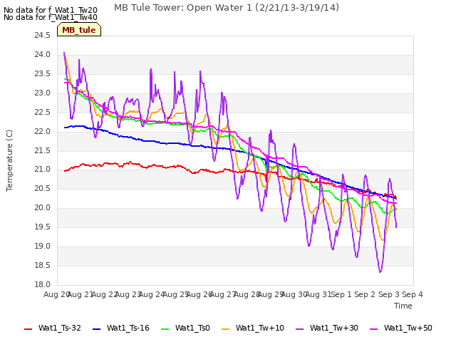 plot of MB Tule Tower: Open Water 1 (2/21/13-3/19/14)