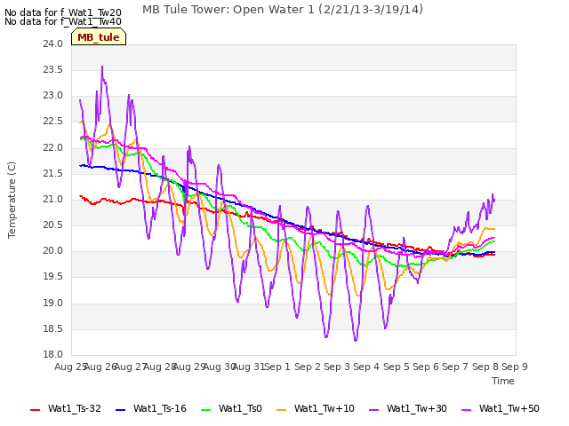 plot of MB Tule Tower: Open Water 1 (2/21/13-3/19/14)