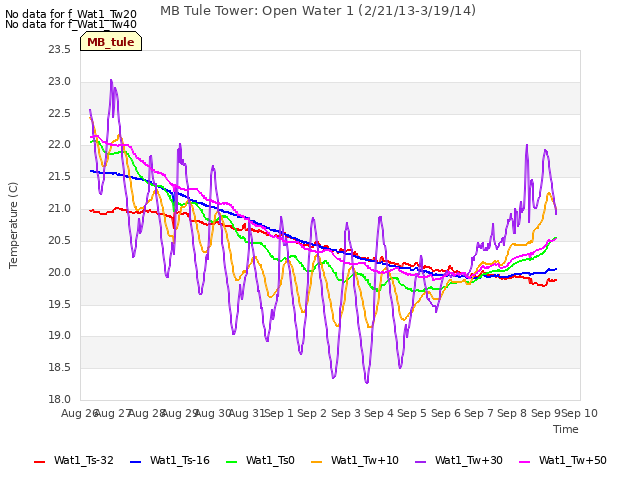 plot of MB Tule Tower: Open Water 1 (2/21/13-3/19/14)