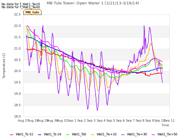 plot of MB Tule Tower: Open Water 1 (2/21/13-3/19/14)