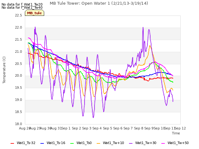 plot of MB Tule Tower: Open Water 1 (2/21/13-3/19/14)