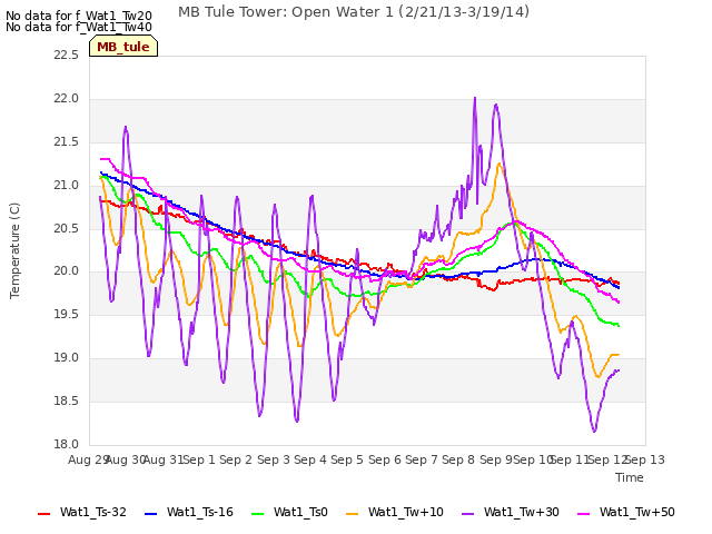 plot of MB Tule Tower: Open Water 1 (2/21/13-3/19/14)