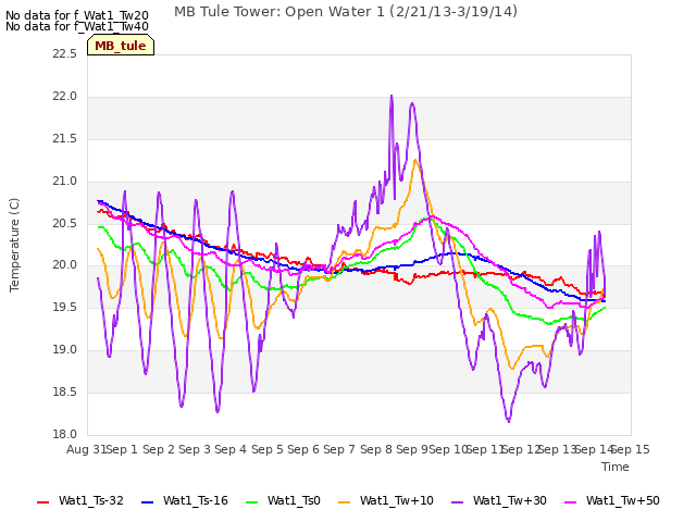 plot of MB Tule Tower: Open Water 1 (2/21/13-3/19/14)