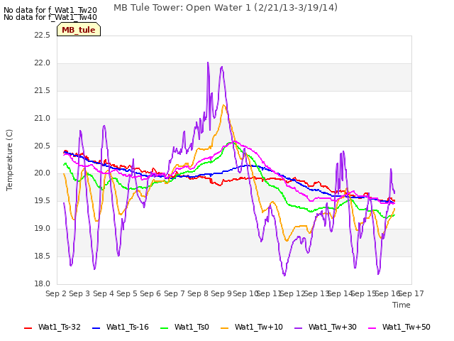 plot of MB Tule Tower: Open Water 1 (2/21/13-3/19/14)