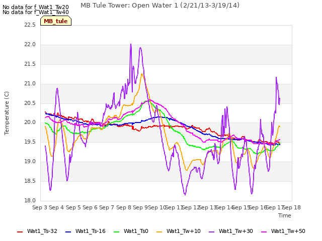 plot of MB Tule Tower: Open Water 1 (2/21/13-3/19/14)