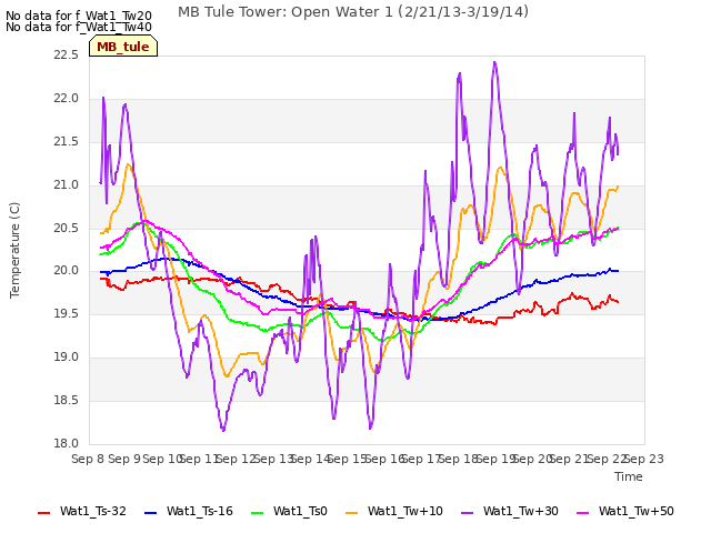 plot of MB Tule Tower: Open Water 1 (2/21/13-3/19/14)