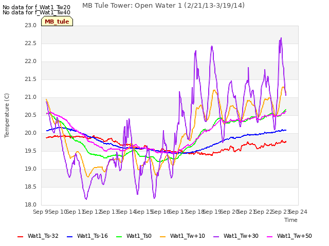 plot of MB Tule Tower: Open Water 1 (2/21/13-3/19/14)