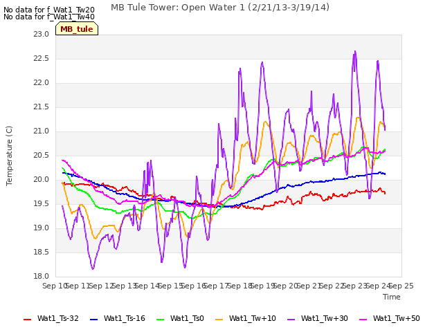 plot of MB Tule Tower: Open Water 1 (2/21/13-3/19/14)