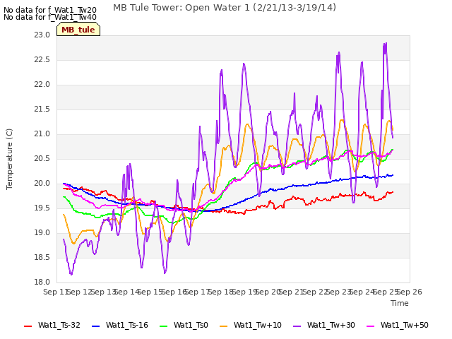 plot of MB Tule Tower: Open Water 1 (2/21/13-3/19/14)