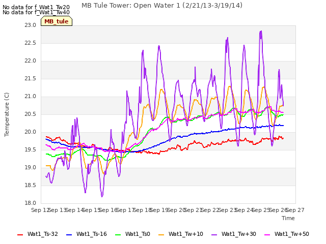 plot of MB Tule Tower: Open Water 1 (2/21/13-3/19/14)