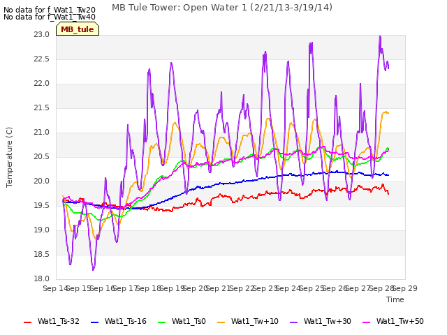 plot of MB Tule Tower: Open Water 1 (2/21/13-3/19/14)