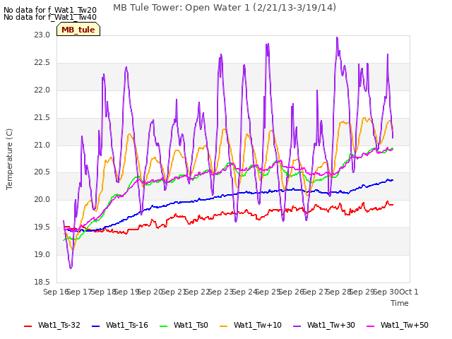 plot of MB Tule Tower: Open Water 1 (2/21/13-3/19/14)