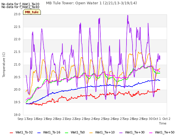 plot of MB Tule Tower: Open Water 1 (2/21/13-3/19/14)