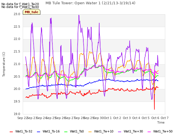 plot of MB Tule Tower: Open Water 1 (2/21/13-3/19/14)