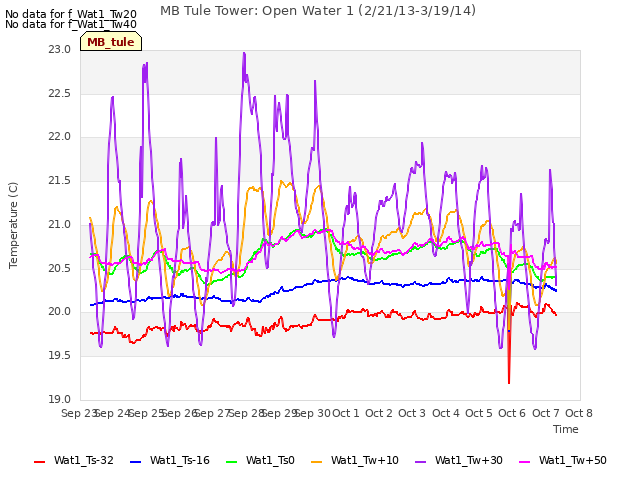 plot of MB Tule Tower: Open Water 1 (2/21/13-3/19/14)