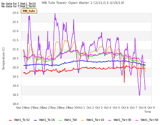 plot of MB Tule Tower: Open Water 1 (2/21/13-3/19/14)