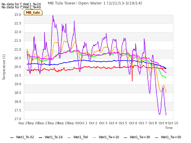 plot of MB Tule Tower: Open Water 1 (2/21/13-3/19/14)