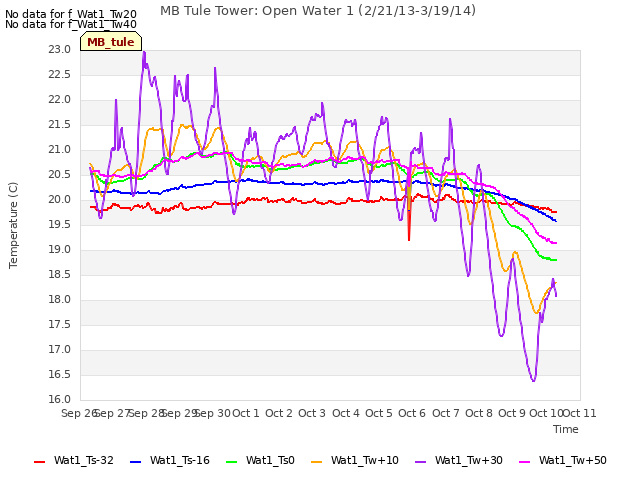 plot of MB Tule Tower: Open Water 1 (2/21/13-3/19/14)