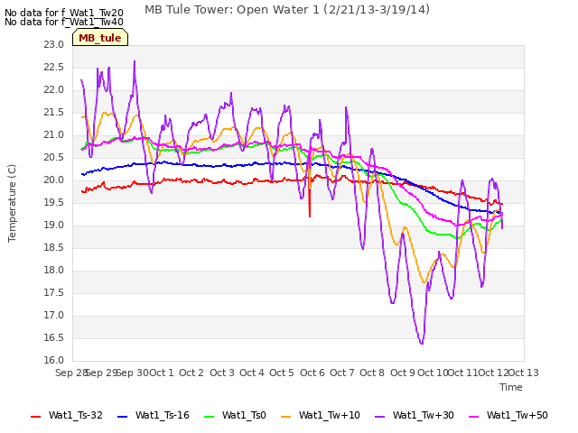 plot of MB Tule Tower: Open Water 1 (2/21/13-3/19/14)