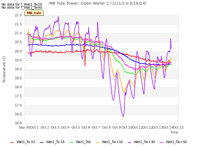 plot of MB Tule Tower: Open Water 1 (2/21/13-3/19/14)