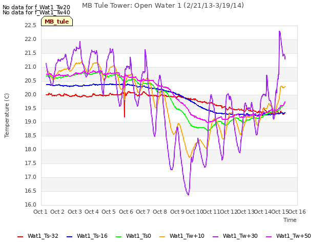 plot of MB Tule Tower: Open Water 1 (2/21/13-3/19/14)