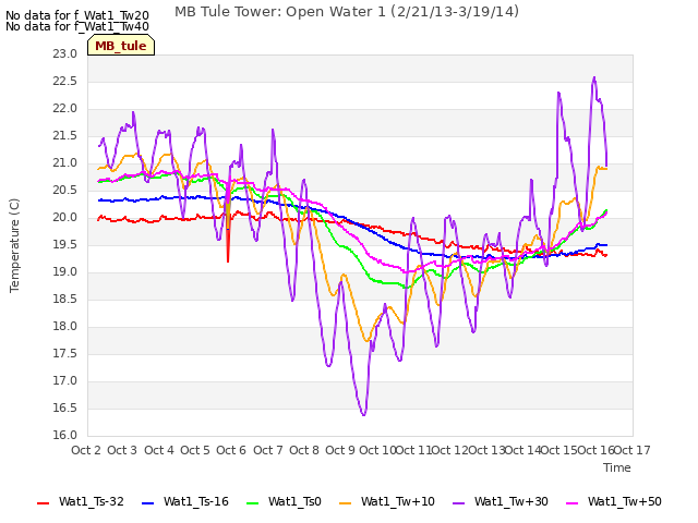 plot of MB Tule Tower: Open Water 1 (2/21/13-3/19/14)