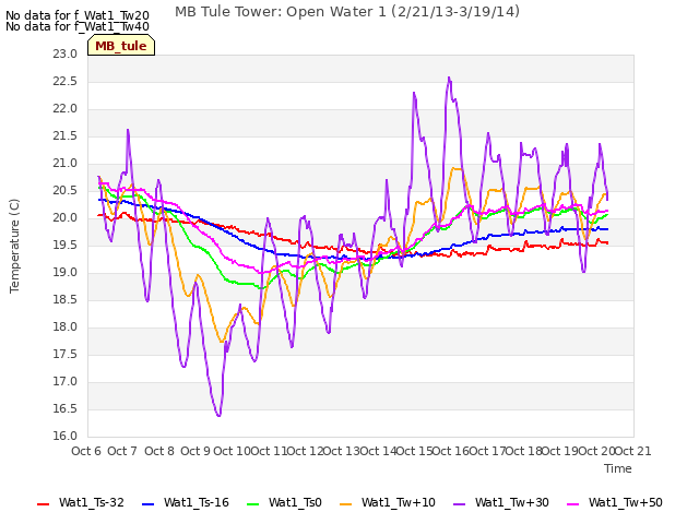 plot of MB Tule Tower: Open Water 1 (2/21/13-3/19/14)
