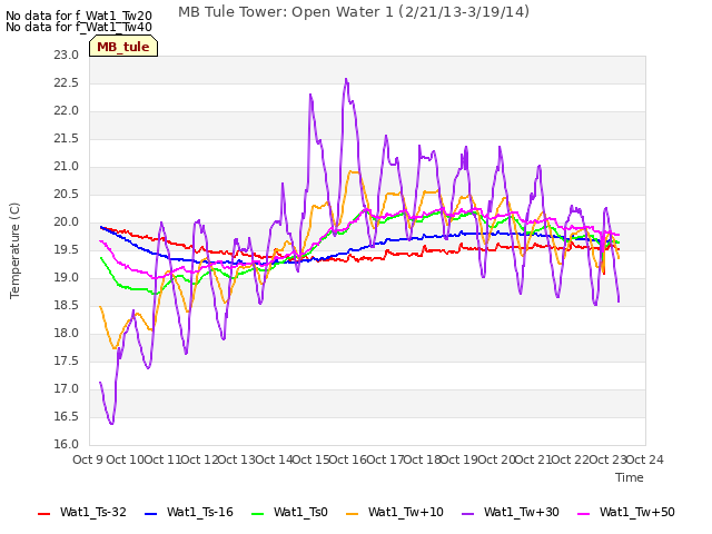 plot of MB Tule Tower: Open Water 1 (2/21/13-3/19/14)