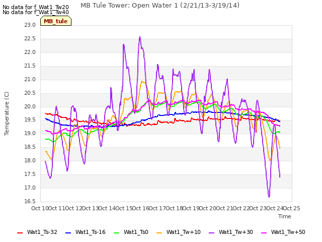 plot of MB Tule Tower: Open Water 1 (2/21/13-3/19/14)