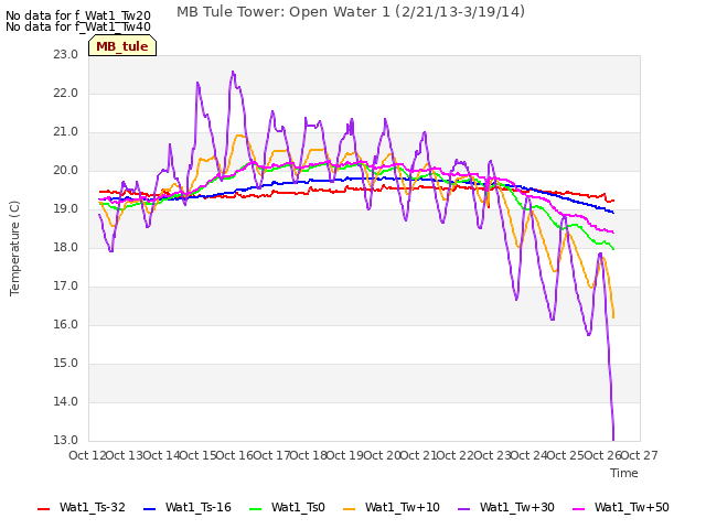 plot of MB Tule Tower: Open Water 1 (2/21/13-3/19/14)