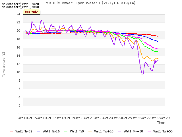 plot of MB Tule Tower: Open Water 1 (2/21/13-3/19/14)