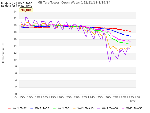 plot of MB Tule Tower: Open Water 1 (2/21/13-3/19/14)