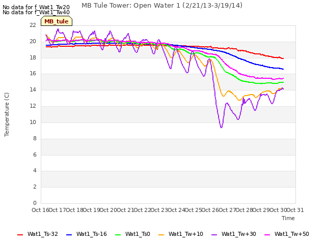 plot of MB Tule Tower: Open Water 1 (2/21/13-3/19/14)