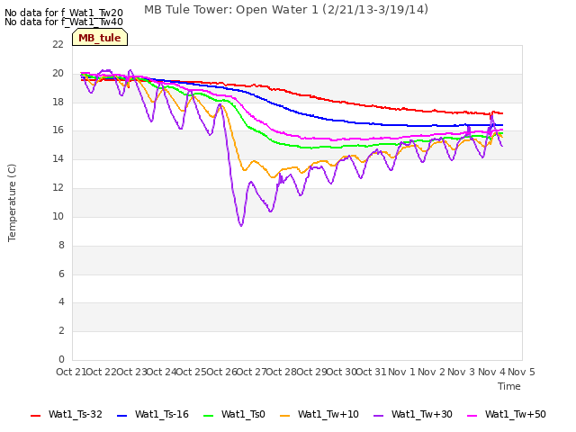 plot of MB Tule Tower: Open Water 1 (2/21/13-3/19/14)