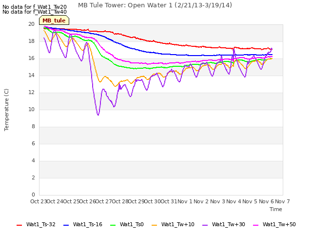 plot of MB Tule Tower: Open Water 1 (2/21/13-3/19/14)