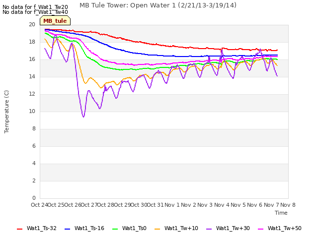 plot of MB Tule Tower: Open Water 1 (2/21/13-3/19/14)