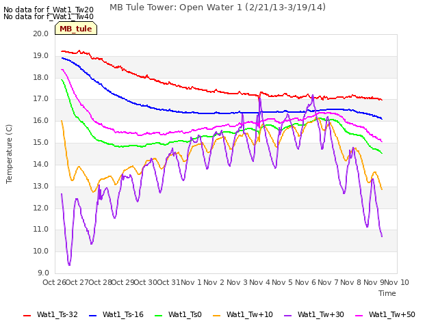 plot of MB Tule Tower: Open Water 1 (2/21/13-3/19/14)