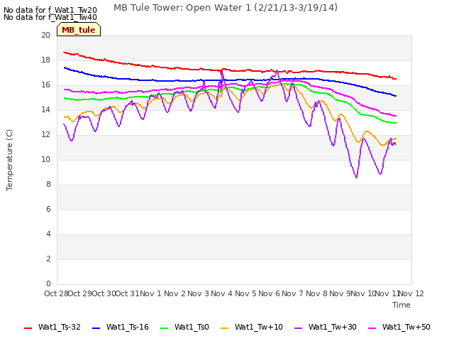 plot of MB Tule Tower: Open Water 1 (2/21/13-3/19/14)